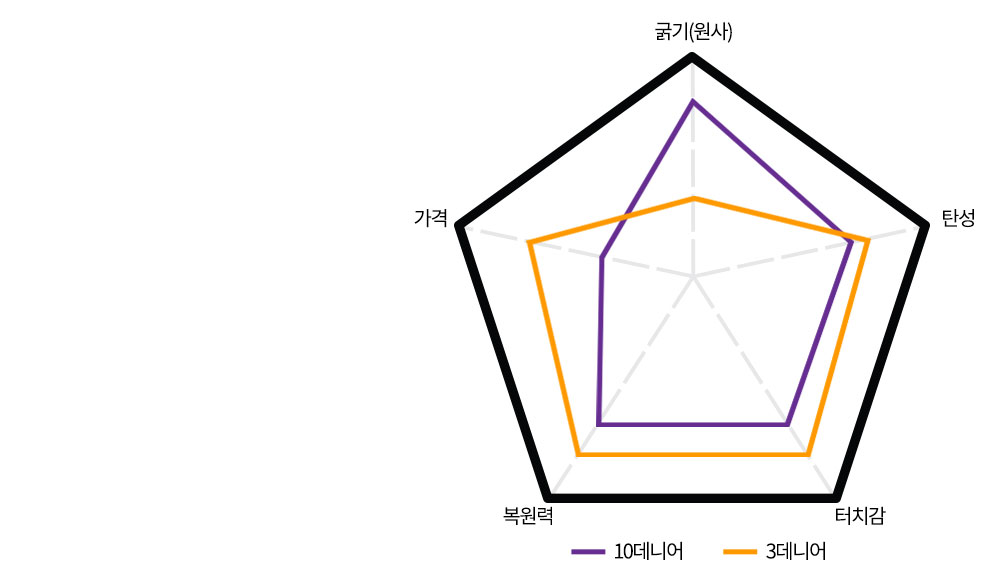 구름 경추 베개솜 50x70 지퍼 국내산